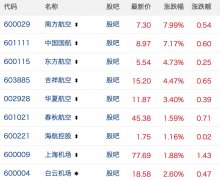 上?？者\公司民航機場板塊11月4日集體走強 南航領(lǐng)漲7.99%