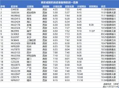 上海空運(yùn)公司-西安咸陽(yáng)機(jī)場(chǎng)受大霧影響 已取消進(jìn)出港航班33架次（附圖）