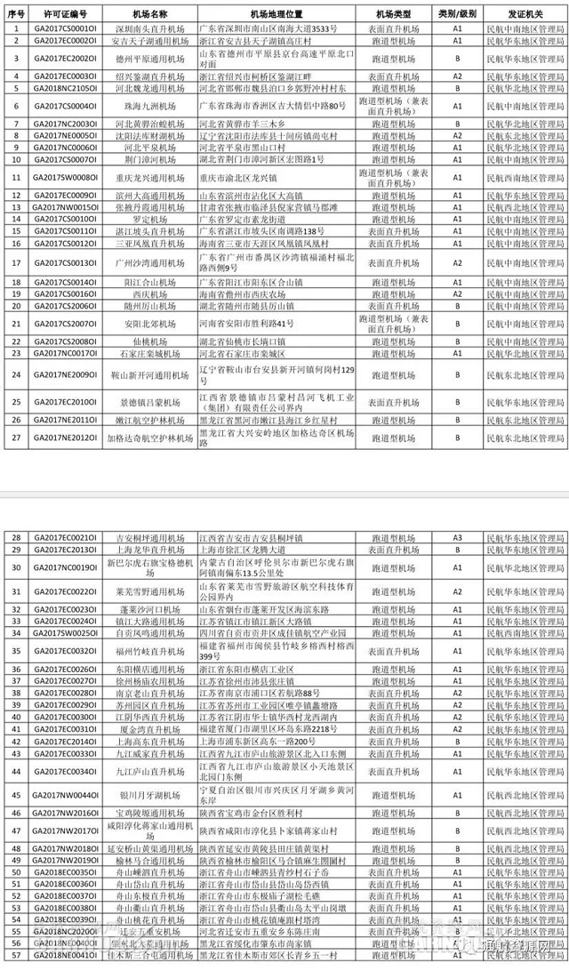 
深圳國際快遞-截止11月6日 國內(nèi)獲證通用機場數(shù)量達242個（附圖）