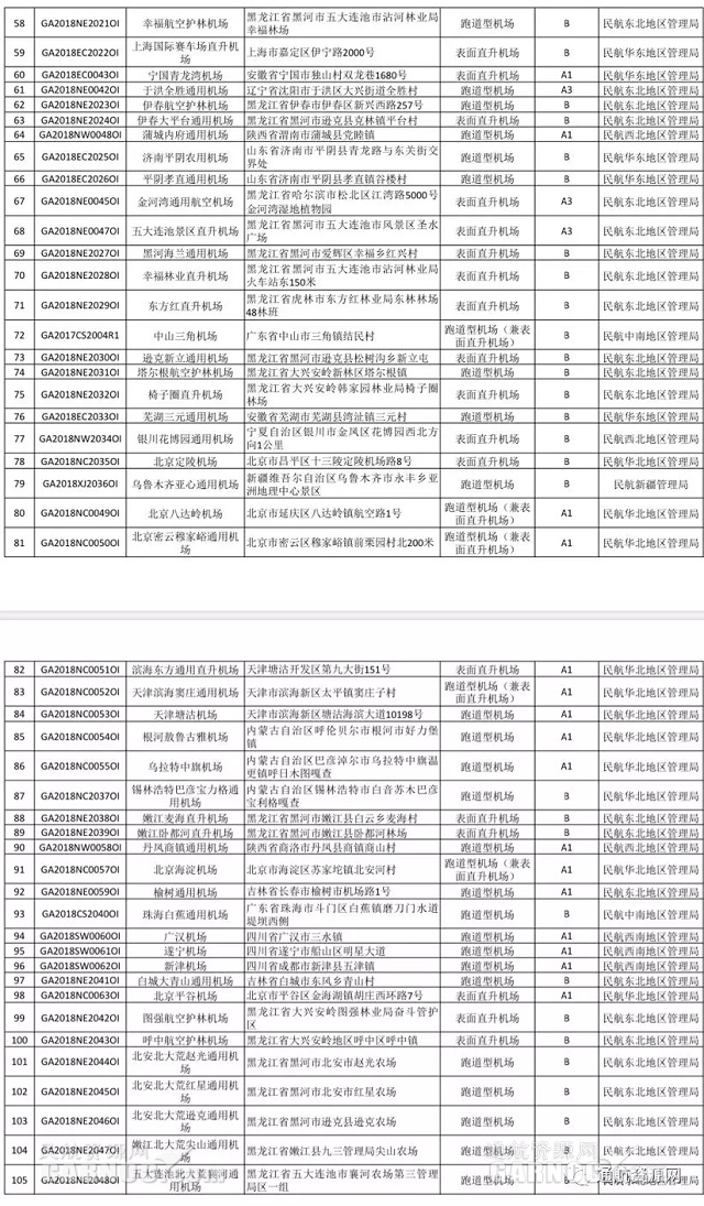 
深圳國際快遞-截止11月6日 國內(nèi)獲證通用機場數(shù)量達242個（附圖）