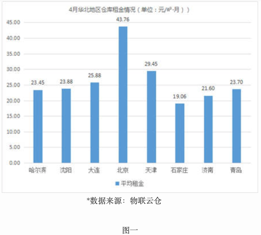 租金波動(dòng)不大，《2019年4月中國(guó)通用倉儲(chǔ)市場(chǎng)動(dòng)態(tài)報(bào)告》發(fā)布-保定物流公司 