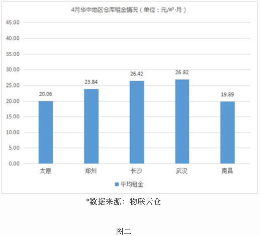 租金波動(dòng)不大，《2019年4月中國(guó)通用倉儲(chǔ)市場(chǎng)動(dòng)態(tài)報(bào)告》發(fā)布-保定物流公司 