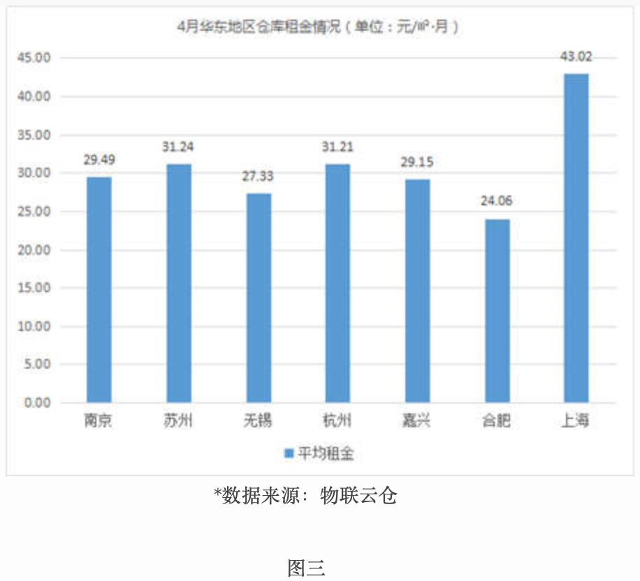 租金波動(dòng)不大，《2019年4月中國(guó)通用倉儲(chǔ)市場(chǎng)動(dòng)態(tài)報(bào)告》發(fā)布-保定物流公司 