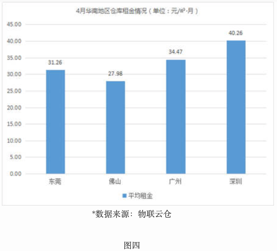 租金波動(dòng)不大，《2019年4月中國(guó)通用倉儲(chǔ)市場(chǎng)動(dòng)態(tài)報(bào)告》發(fā)布-保定物流公司 