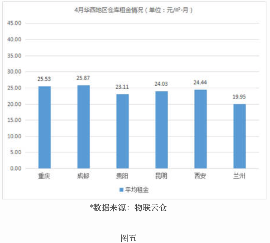 租金波動(dòng)不大，《2019年4月中國(guó)通用倉儲(chǔ)市場(chǎng)動(dòng)態(tài)報(bào)告》發(fā)布-保定物流公司 