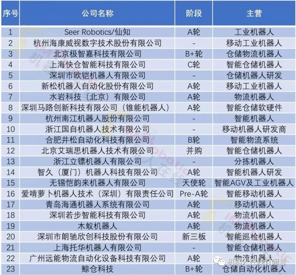 倉儲物流機器人，誰能成時代新主角？-濱州物流 