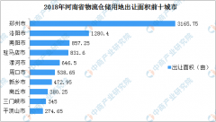 土耳其的國際快遞-物流地產(chǎn)投資情報:2018年河南省各地物流倉儲用地出讓面積