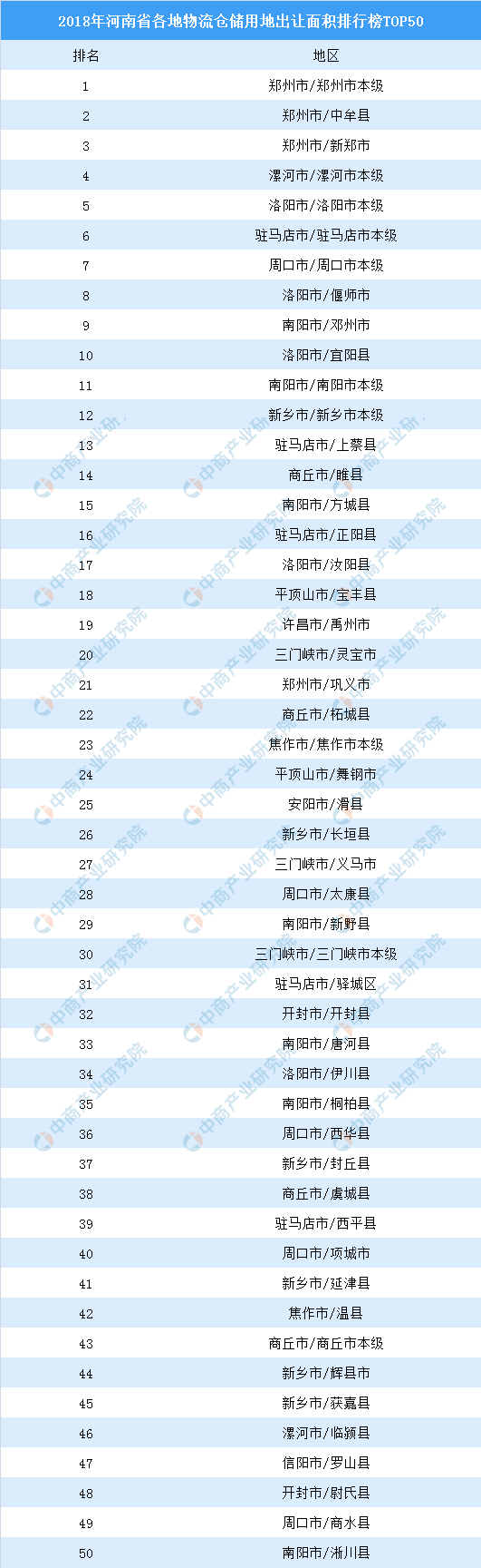 物流地產(chǎn)投資情報(bào)：2018年河南省各地物流倉(cāng)儲(chǔ)用地出讓面積排行榜（TOP50）-塔城物流 