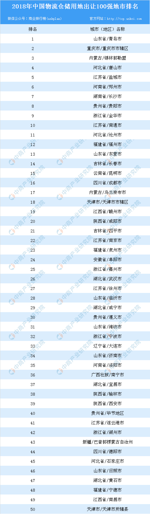物流地產(chǎn)投資情報(bào)：2018年中國(guó)物流倉儲(chǔ)用地出讓100強(qiáng)地市排名-河南物流 
