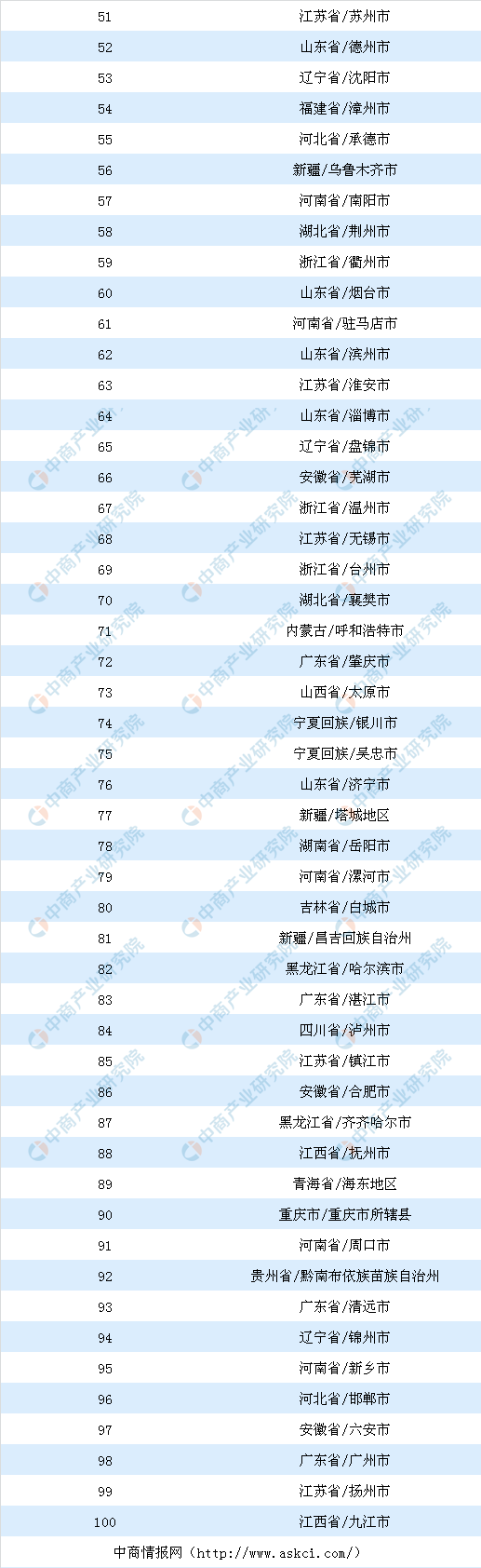 物流地產(chǎn)投資情報(bào)：2018年中國(guó)物流倉儲(chǔ)用地出讓100強(qiáng)地市排名-河南物流 