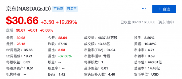 京東二季度財(cái)報(bào)看點(diǎn)：物流業(yè)務(wù)不再拖后腿 低線城市用戶占一半