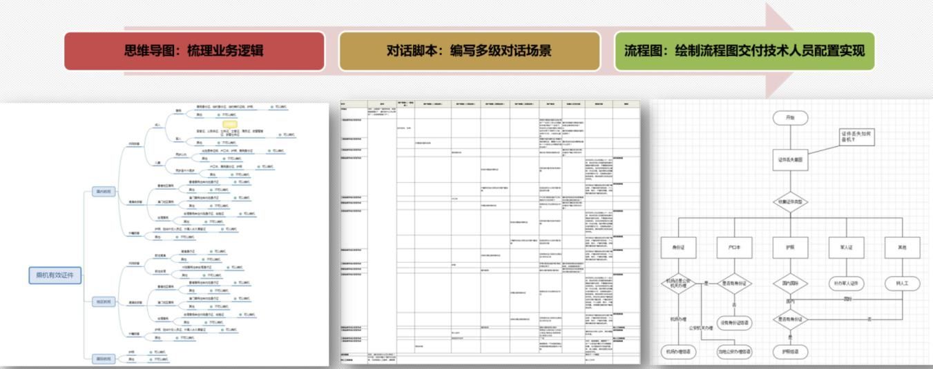 西安國(guó)際機(jī)場(chǎng)問(wèn)訊系統(tǒng)靜態(tài)知識(shí)庫(kù)搭建過(guò)程