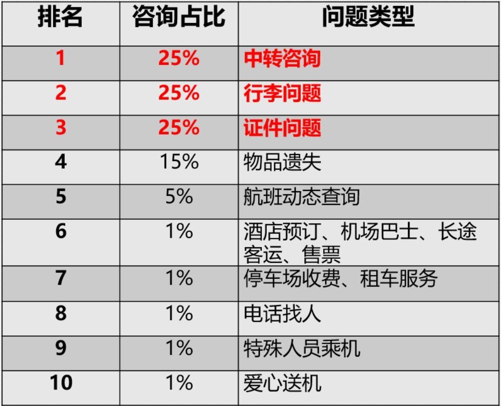 西安咸陽(yáng)國(guó)際機(jī)場(chǎng)旅客問(wèn)詢業(yè)務(wù)主要問(wèn)題