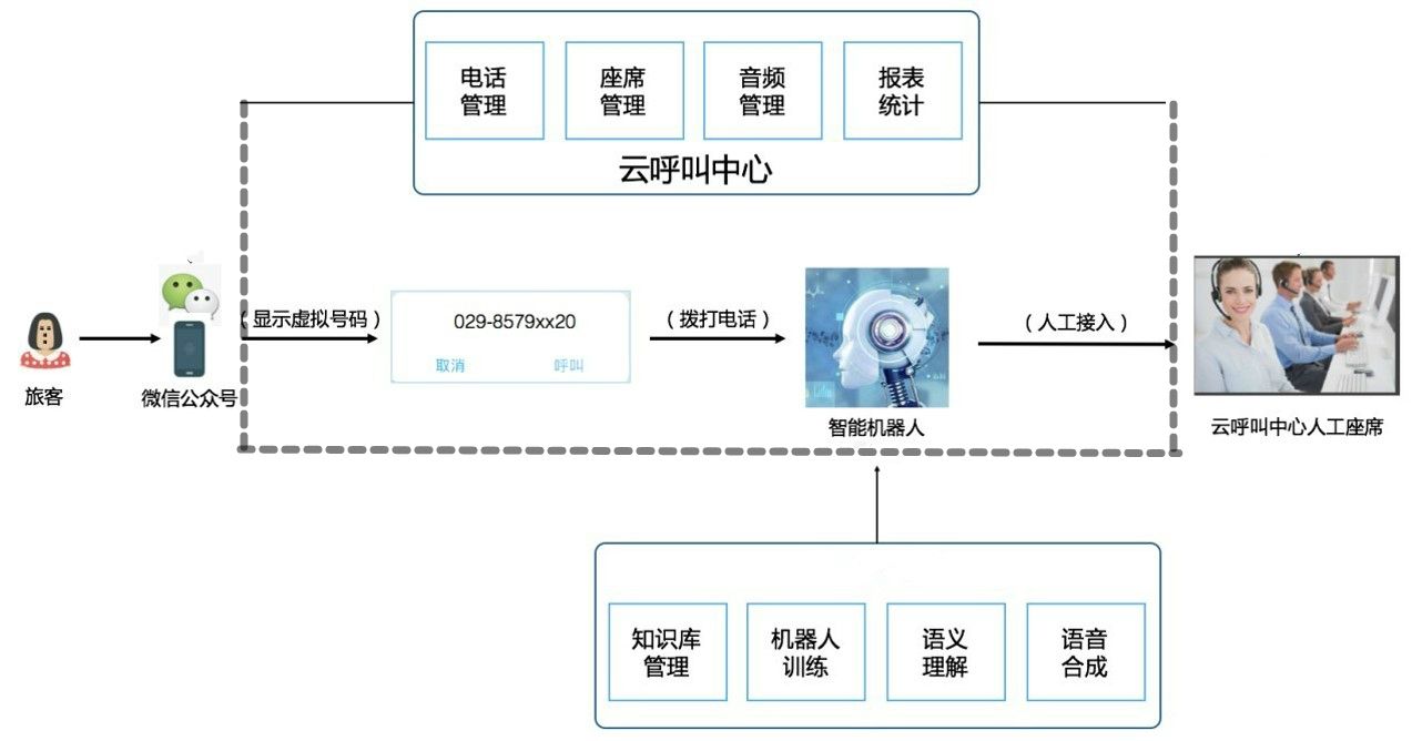 西安咸陽(yáng)國(guó)際機(jī)場(chǎng)問(wèn)詢系統(tǒng)架構(gòu)圖