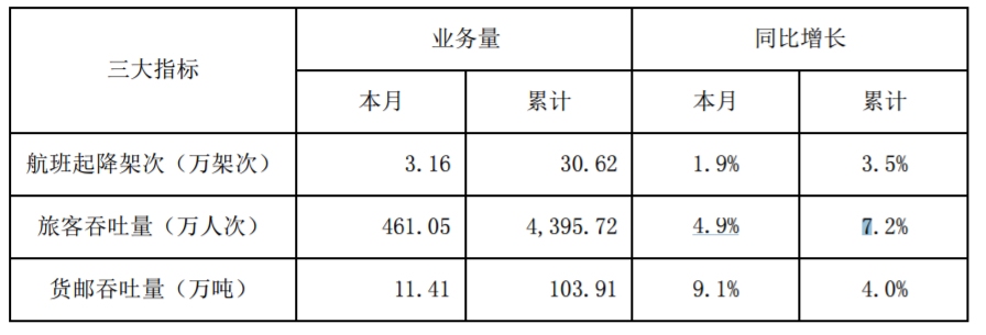 北美國際空運(yùn)-深圳機(jī)場10月旅客吞吐量461萬人次，同比增長4.9%（附圖）
