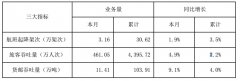 北美國(guó)際空運(yùn)-深圳機(jī)場(chǎng)10月旅客吞吐量461萬人次，同比增長(zhǎng)4.9%（附圖）