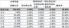 伊朗的空運(yùn)-IATA:全球航空貨運(yùn)“十一連降” 客運(yùn)溫和回升