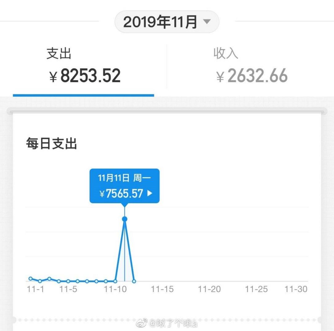 紐約國際空運-央行發(fā)布！雙十一全國人均花1000元，網(wǎng)友：超過了！