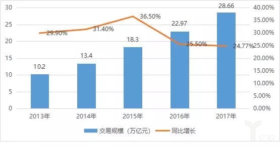 2013-2017年中國(guó)電子商務(wù)交易規(guī)模及增速