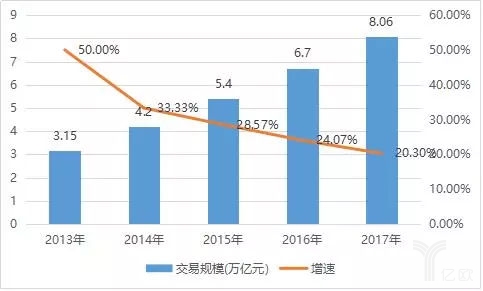 2013-2017年中國(guó)跨境電商交易規(guī)模