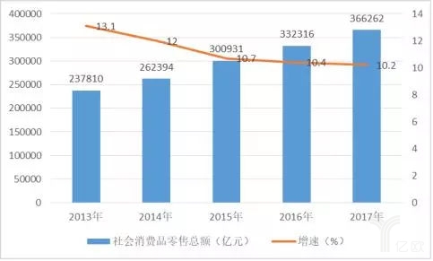 2013-2017年全社會(huì)消費(fèi)品零售額及增速
