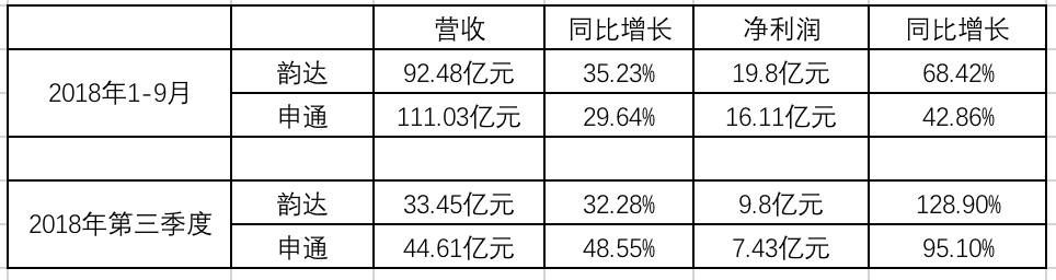 (韻達、申通營收、利潤情況對比)