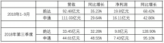 沙特阿拉伯的國際快遞-韻達股份三季度營收利潤雙增長，不過票均收入持續(xù)低
