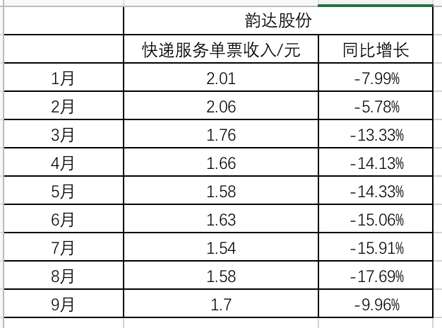 (韻達、申通營收、利潤情況對比)
