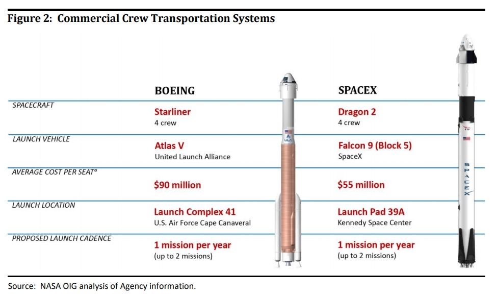 上海機場-NASA：波音送宇航員去空間站成本比SpaceX高60%