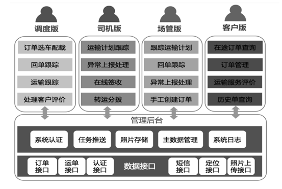 招商物流運輸系統(tǒng)移動應用項目