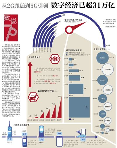 從2G跟隨到5G引領(lǐng)數(shù)字經(jīng)濟(jì)已超31萬億