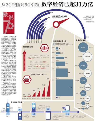 從2G跟隨到5G引領(lǐng) 中國(guó)數(shù)字經(jīng)濟(jì)已超31萬(wàn)億