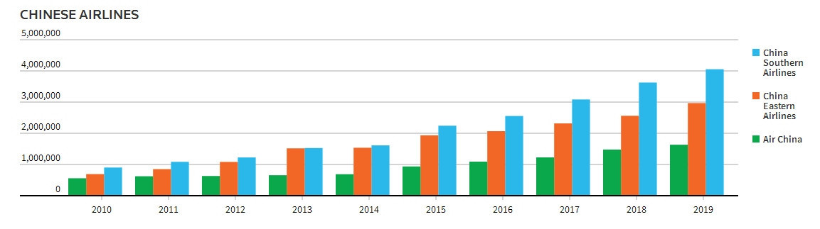 自2010年以來(lái)，國(guó)航、東航、南航在東南亞航線上的運(yùn)力增長(zhǎng)情況