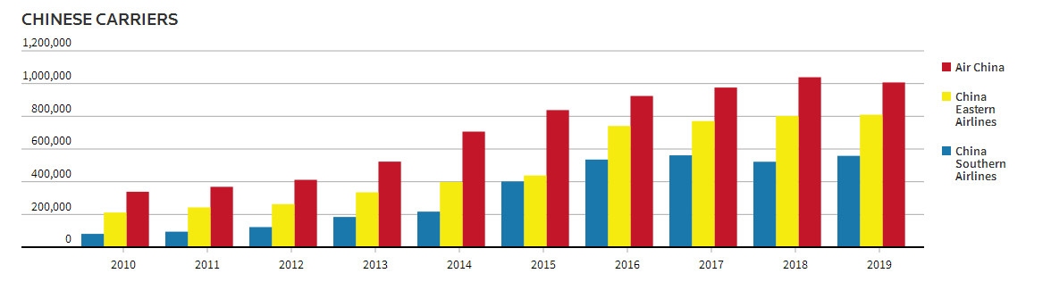 自2010年以來(lái)，國(guó)航、東航、南航在中美航線上的運(yùn)力增長(zhǎng)情況