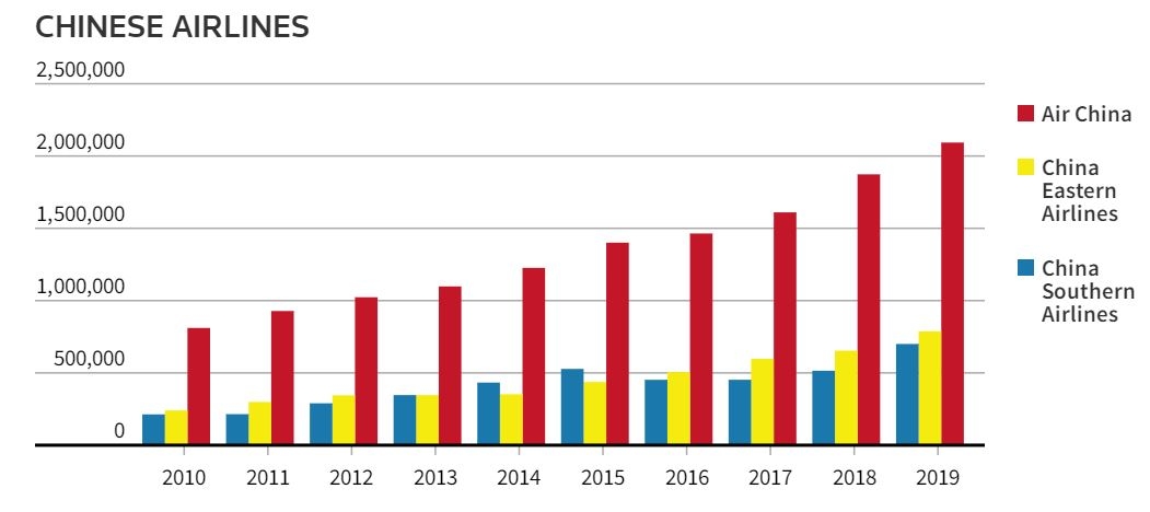 自2010年以來，國航、東航、南航在中歐航線上的運力增長情況