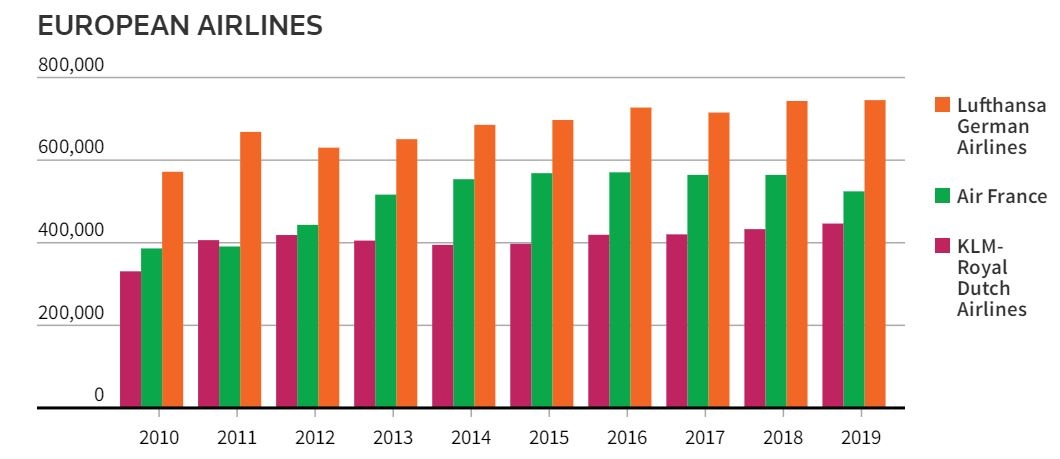 圖：自2010年以來，漢莎航空、法國航空、荷航在中歐航線上的運力增長情況