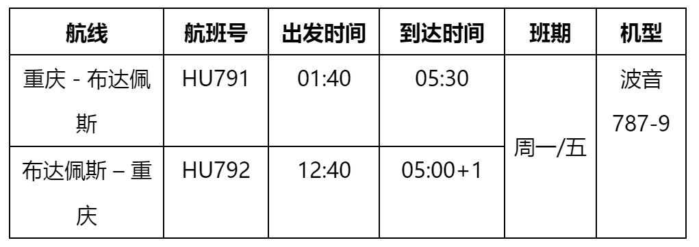 國(guó)際海運(yùn)費(fèi)查詢-海南航空將于12月27日開通重慶=布達(dá)佩斯航線