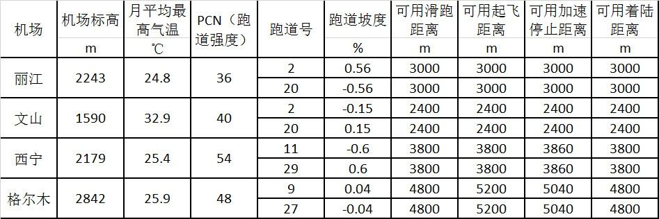 國際物流查詢-解密新舟700（二）新舟700飛機(jī)高原機(jī)場(chǎng)性能分析
