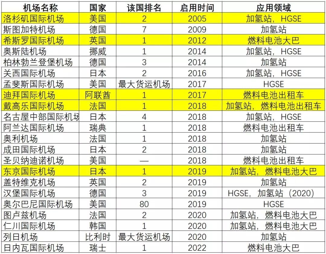 作者統(tǒng)計(jì)，標(biāo)黃為全球TOP10機(jī)場，HGSE指氫能地面支持設(shè)備