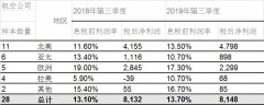 海運費-國際航協(xié)：10月份全球航企股價環(huán)比上漲4.2%