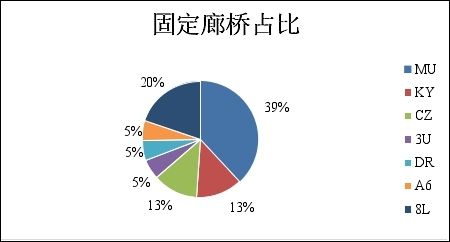 航空公司廊橋占比圖　攝影：昆明長水國際機場