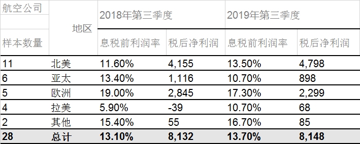 南美國際國際快遞-國際航協(xié)：10月份全球航企股價環(huán)比上漲4.2%（附圖）