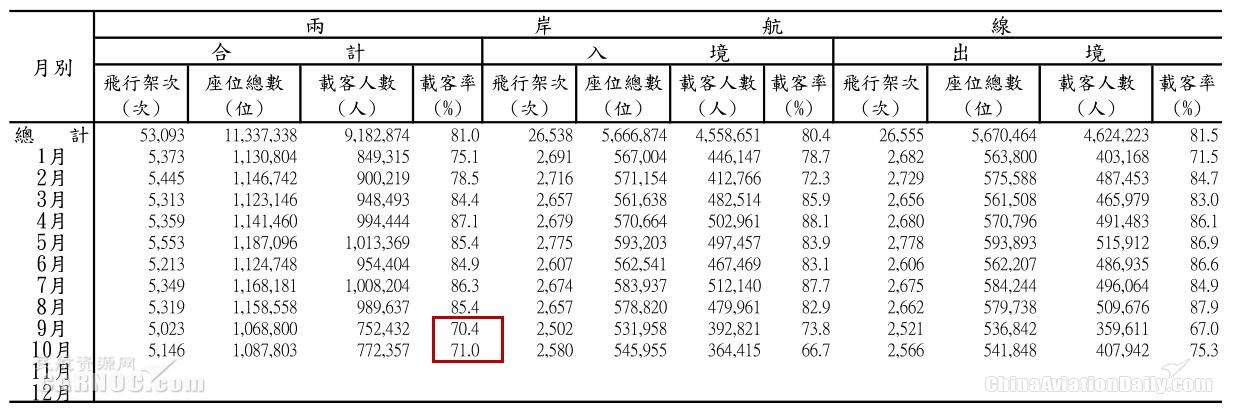 2019兩岸載客率，來源：臺灣交通主管部門官網(wǎng)