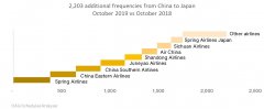 澳洲國(guó)際空運(yùn)-2019年10月，中日之間新增2200多個(gè)航班