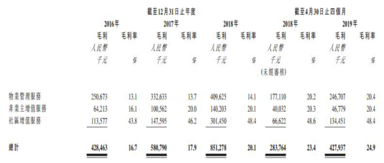 保利物業(yè)凈利率嚴(yán)重