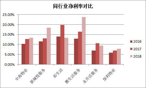 保利物業(yè)凈利率嚴(yán)重