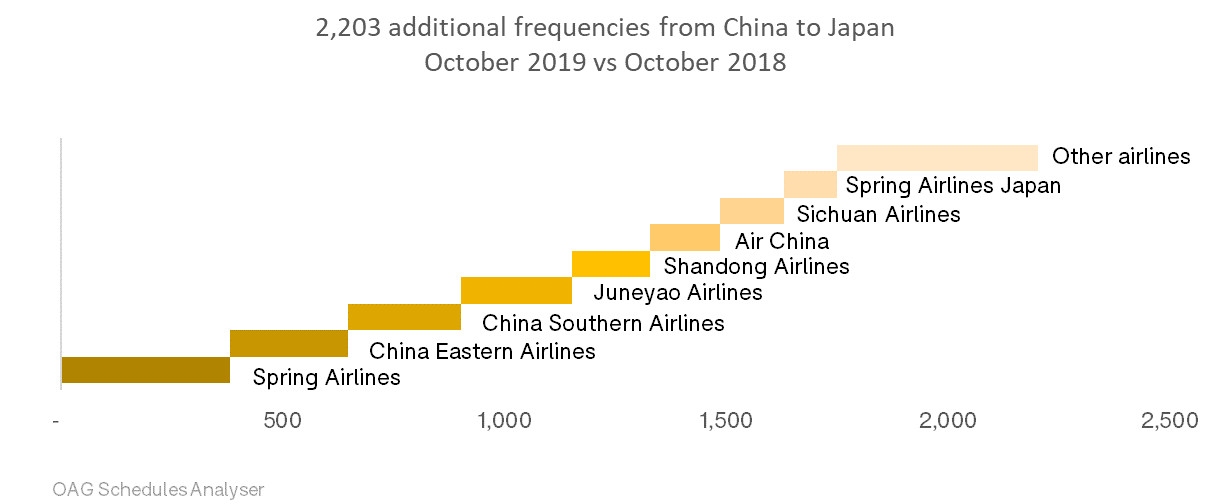 2019年10月與2018年10月相比，中國(guó)飛日航班量增加了2203架次