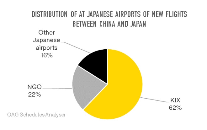 中日新增航班在日本機(jī)場(chǎng)的分布情況