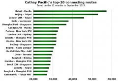 國際海運費查詢-國泰航空TOP 20跨境轉(zhuǎn)機市場 內(nèi)地占半壁江山（附圖）