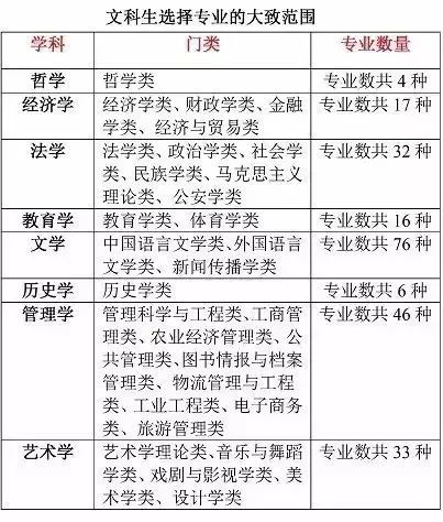 文科生考大學不知道能選什么專業(yè)？快看看這個吧！